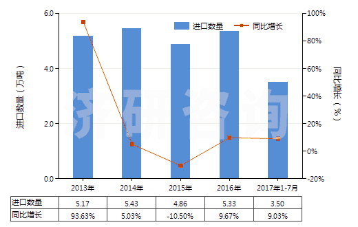 2013-2017年7月中國4-甲基-2-戊酮(甲基異丁基（甲）酮)(HS29141300)進口量及增速統(tǒng)計